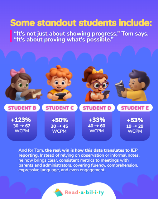Students showcasing reading progress statistics.